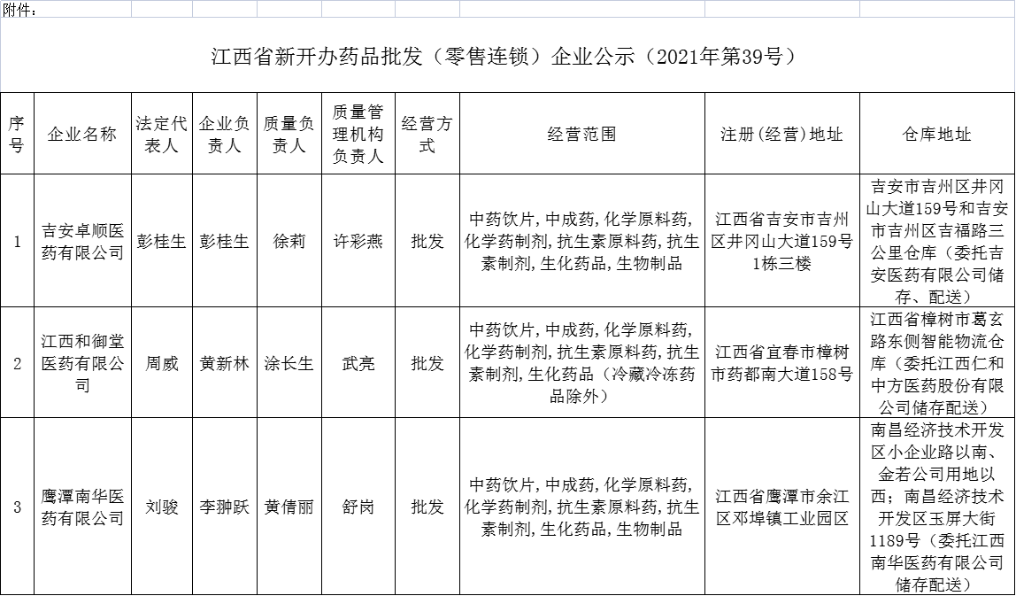 江西省新开办药品批发（零售连锁）企业公示（2021年第39号）