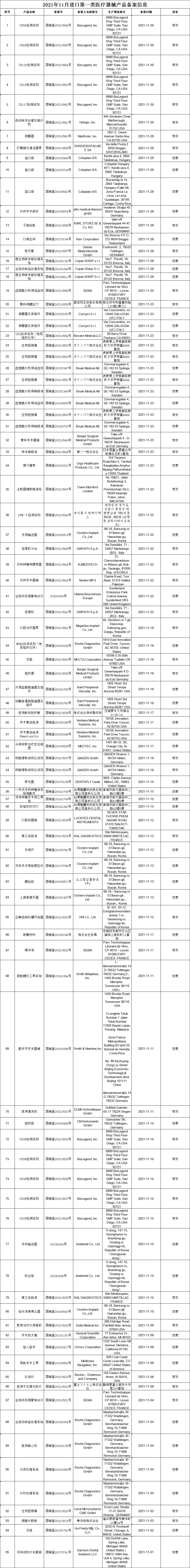 2021年11月进口第一类医疗器械产品备案信息