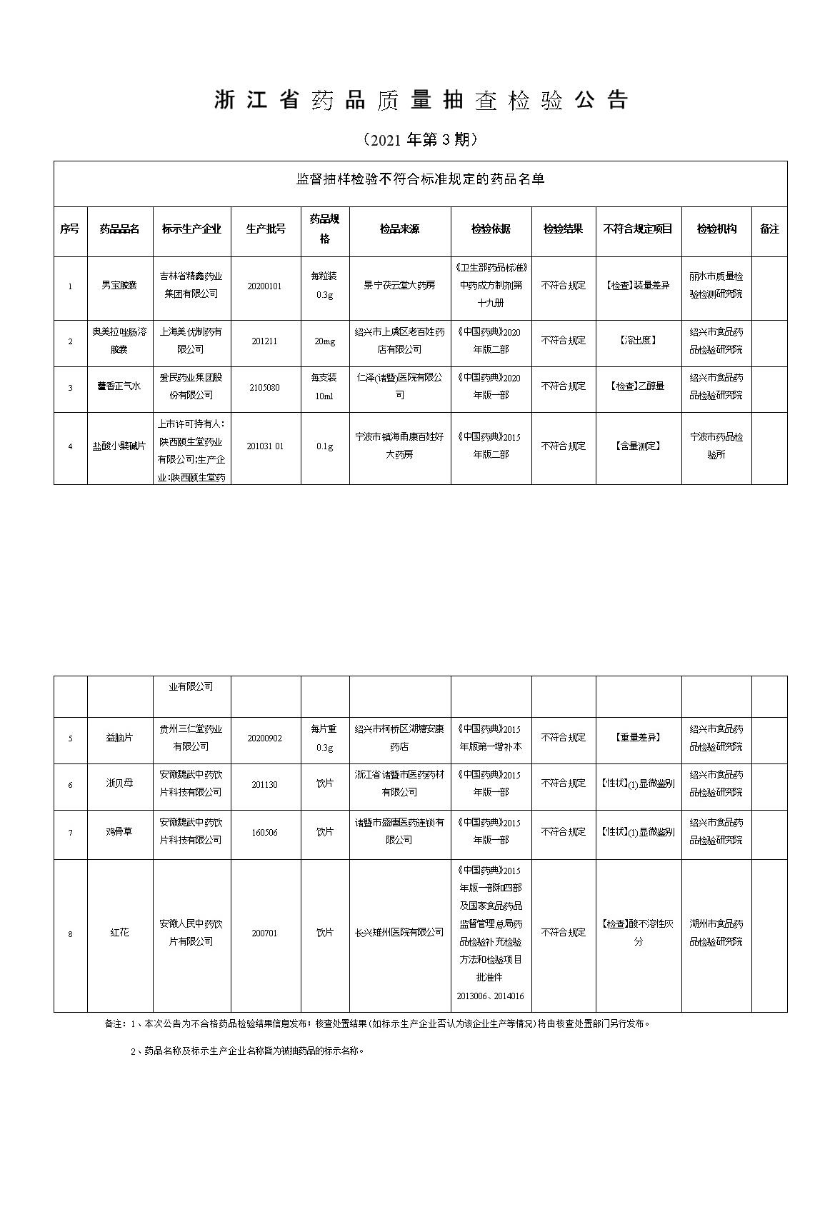 浙江省药品监督管理局关于发布2021年第3期浙江省药品质量抽查检验公告的通知