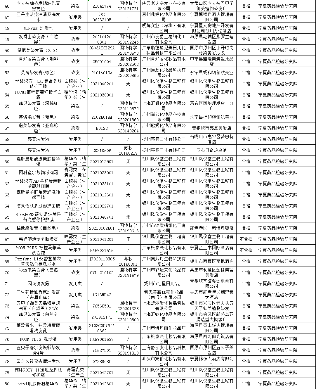 宁夏回族自治区药品监督管理局关于110批次化妆品质量抽检信息的通告（2021年 第98号）