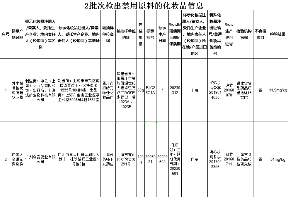 国家药监局关于2批次化妆品检出禁用原料的通告(2021年 第100号) 国家药监局关于2批次化妆品检出禁用原料的通告(2021年 第100号)