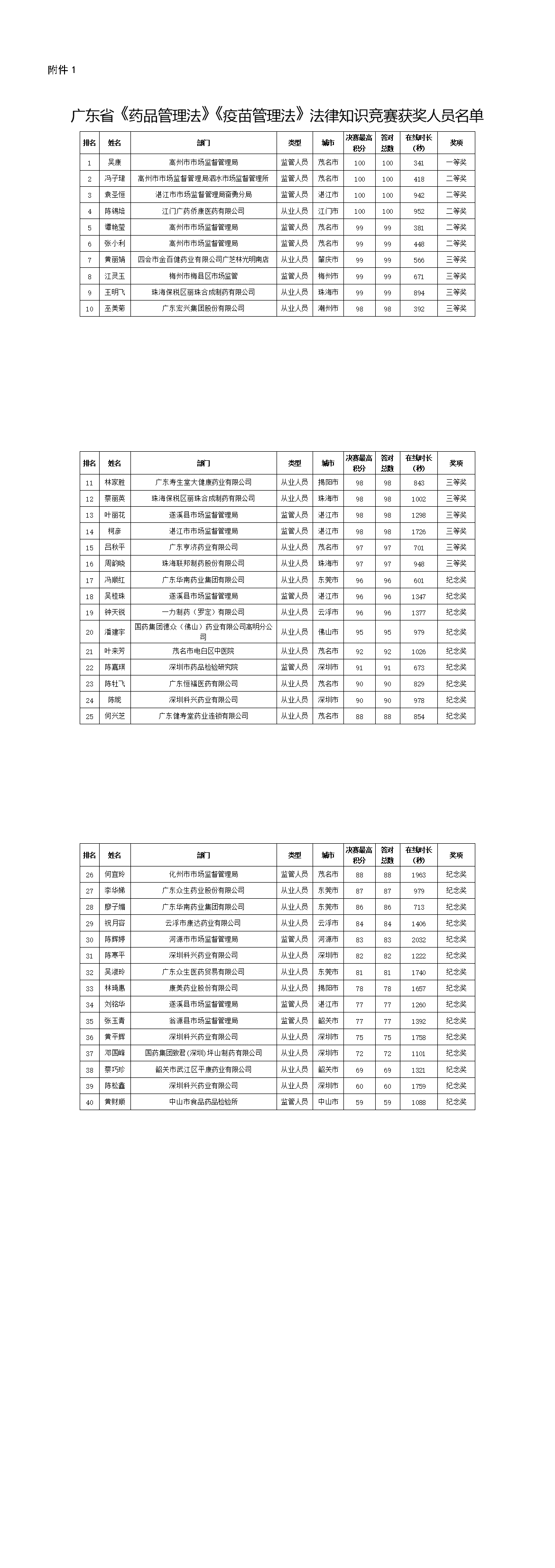 广东省药品监督管理局关于广东省《药品管理法》《疫苗管理法》法律知识竞赛结果的通报