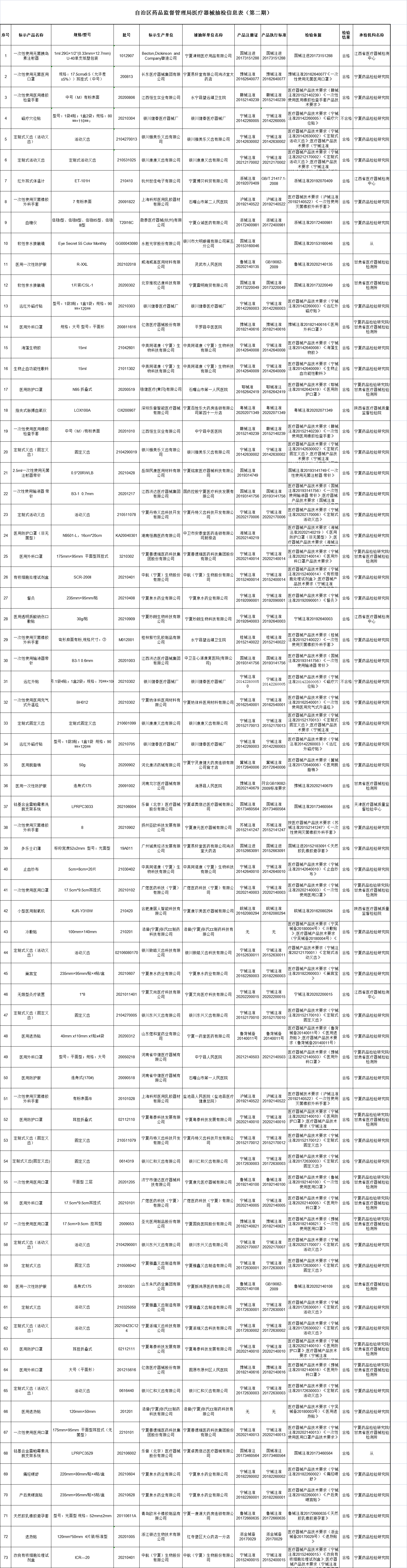 宁夏回族自治区药品监督管理局关于90批次医疗器械质量抽检信息的通告（2021年 101号）