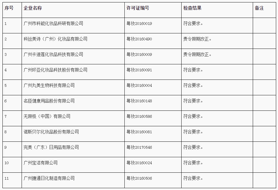 广东省化妆品监督检查情况通报（2021年第16期）