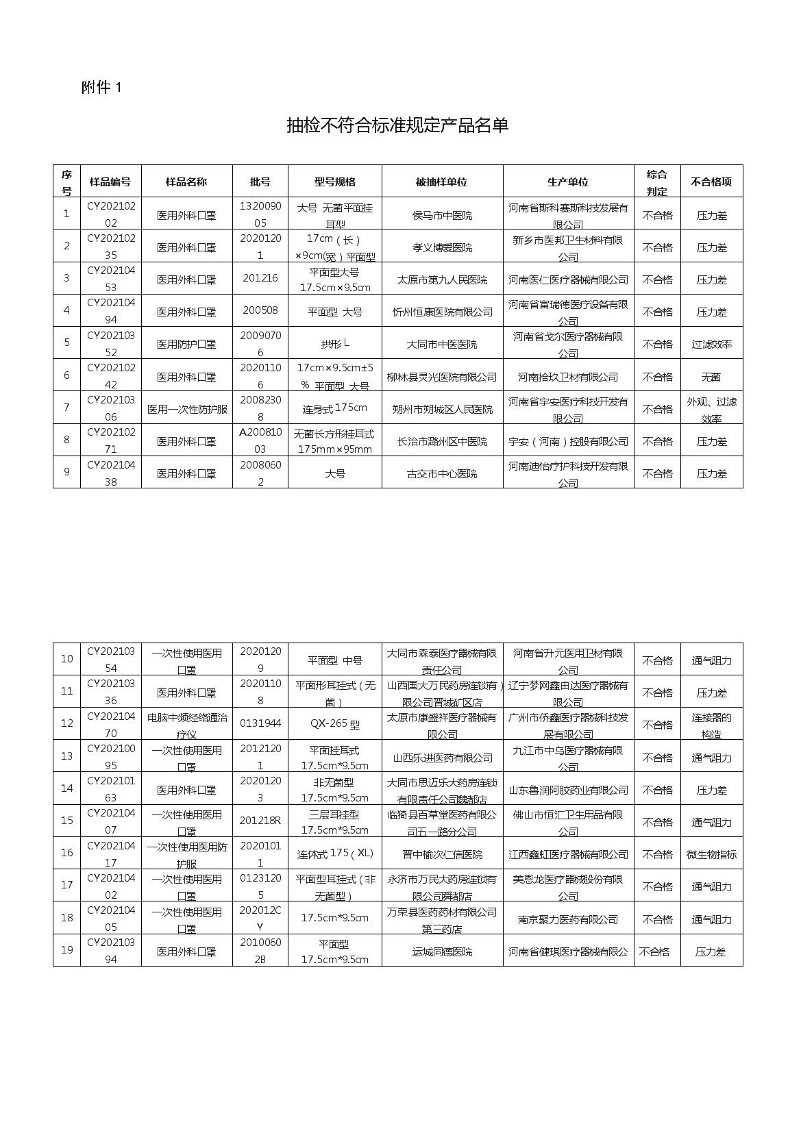 山西省药品监督管理局 关于发布医疗器械监督抽检结果的通告