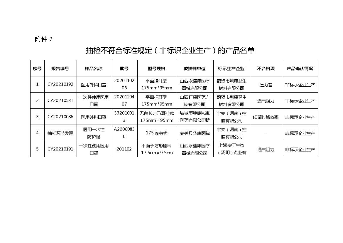 山西省药品监督管理局 关于发布医疗器械监督抽检结果的通告