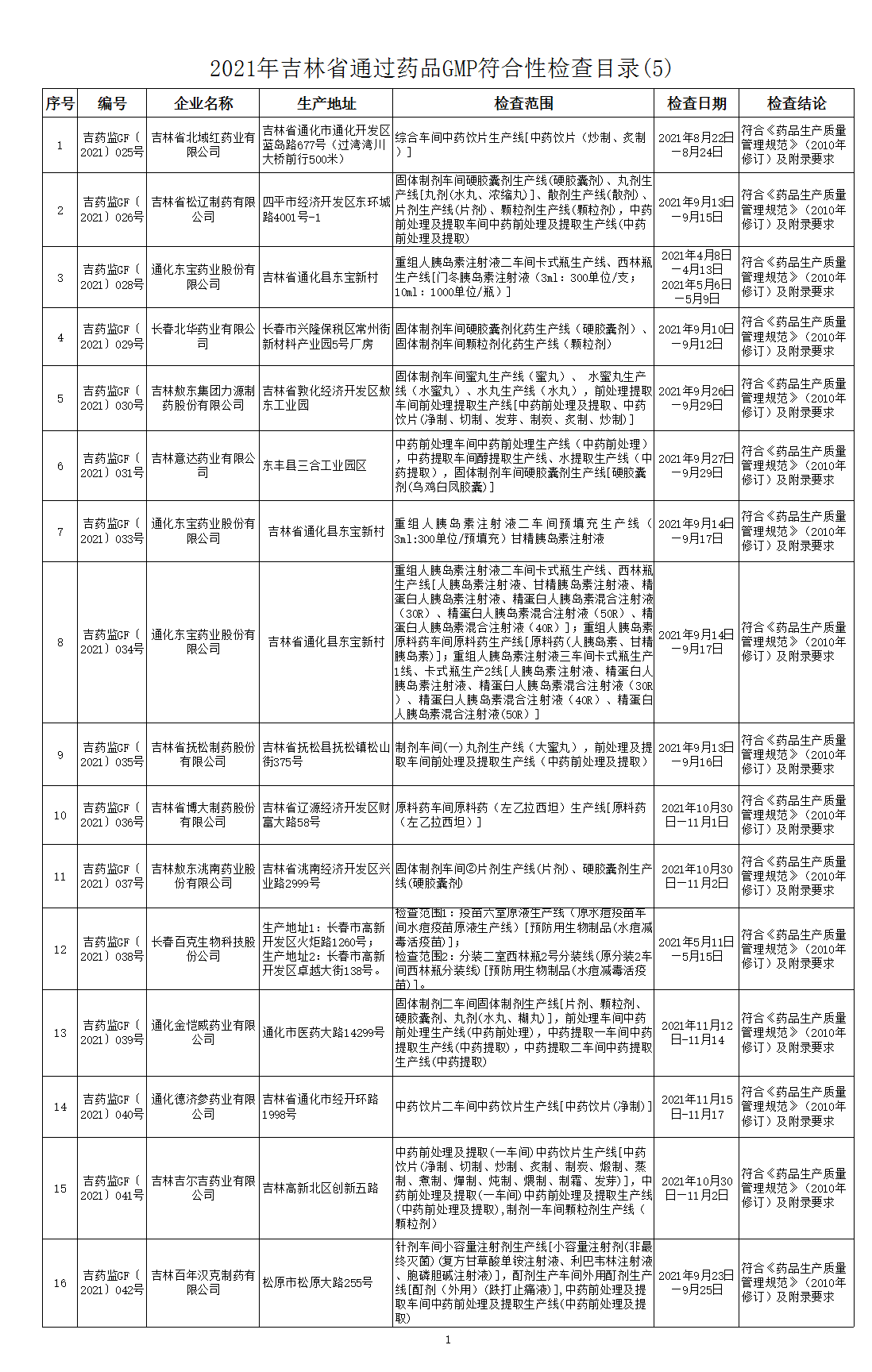 药品GMP符合性检查结果公告（2021年第5号）