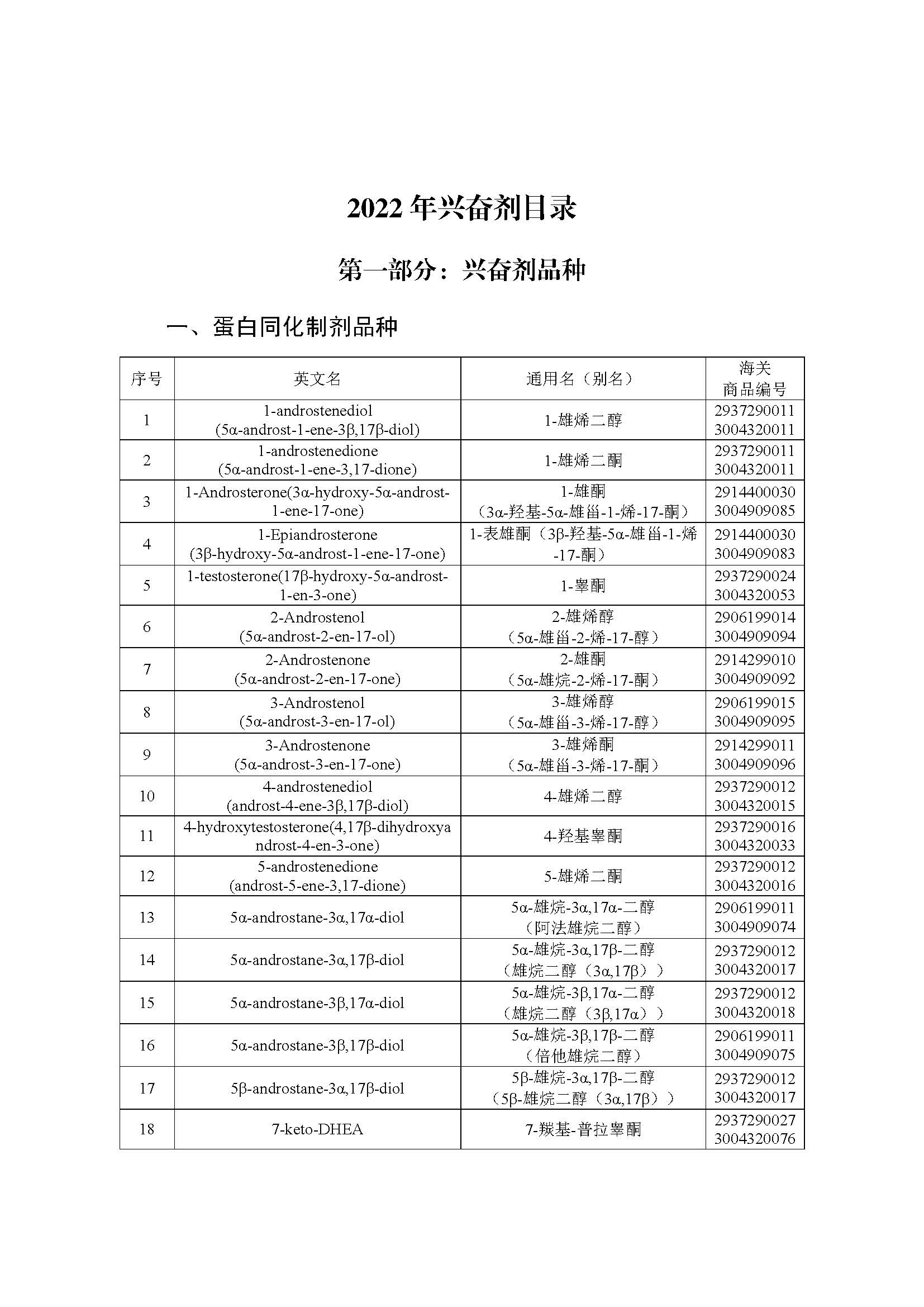 2022年年兴奋剂目录公告