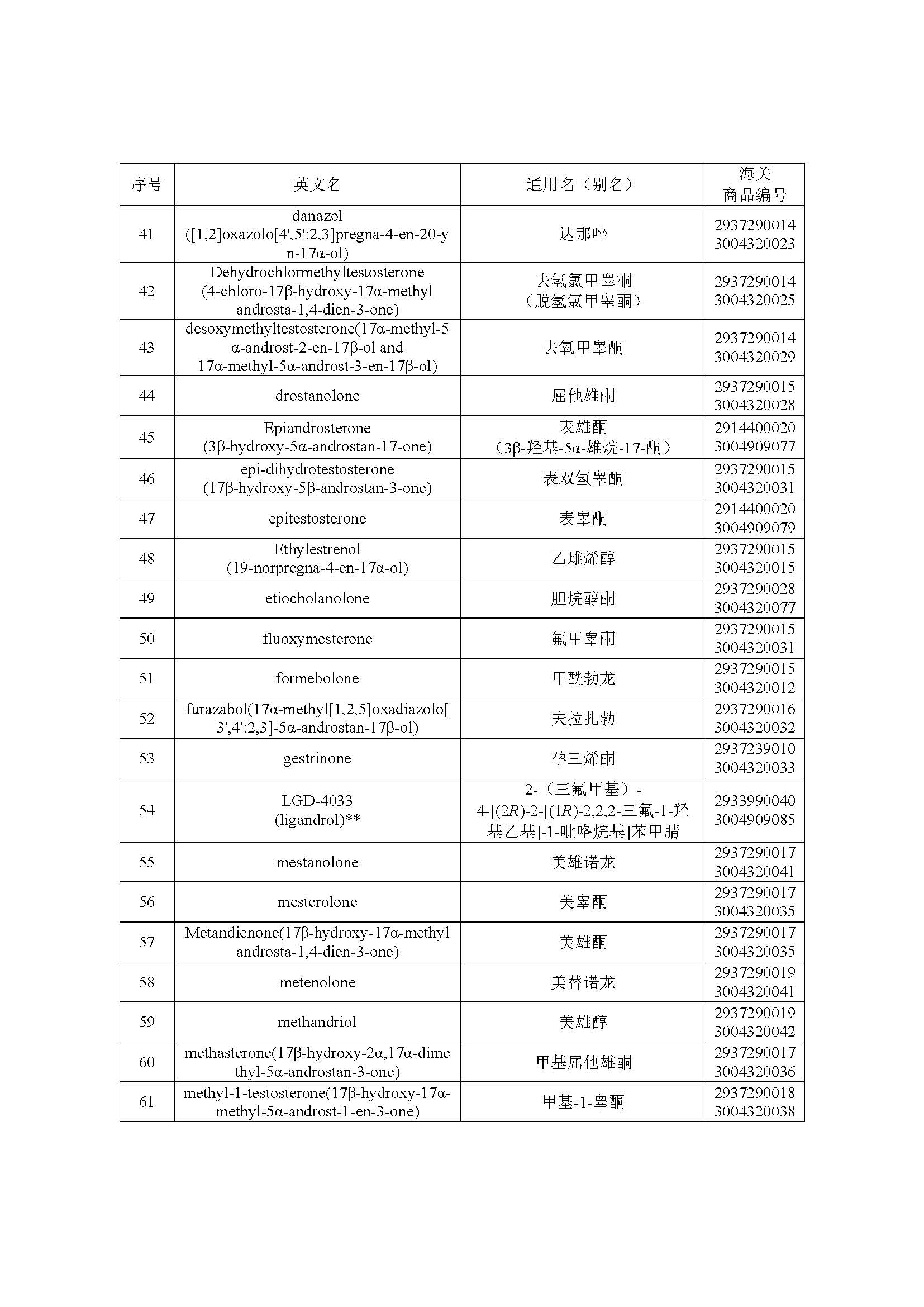 2022年年兴奋剂目录公告