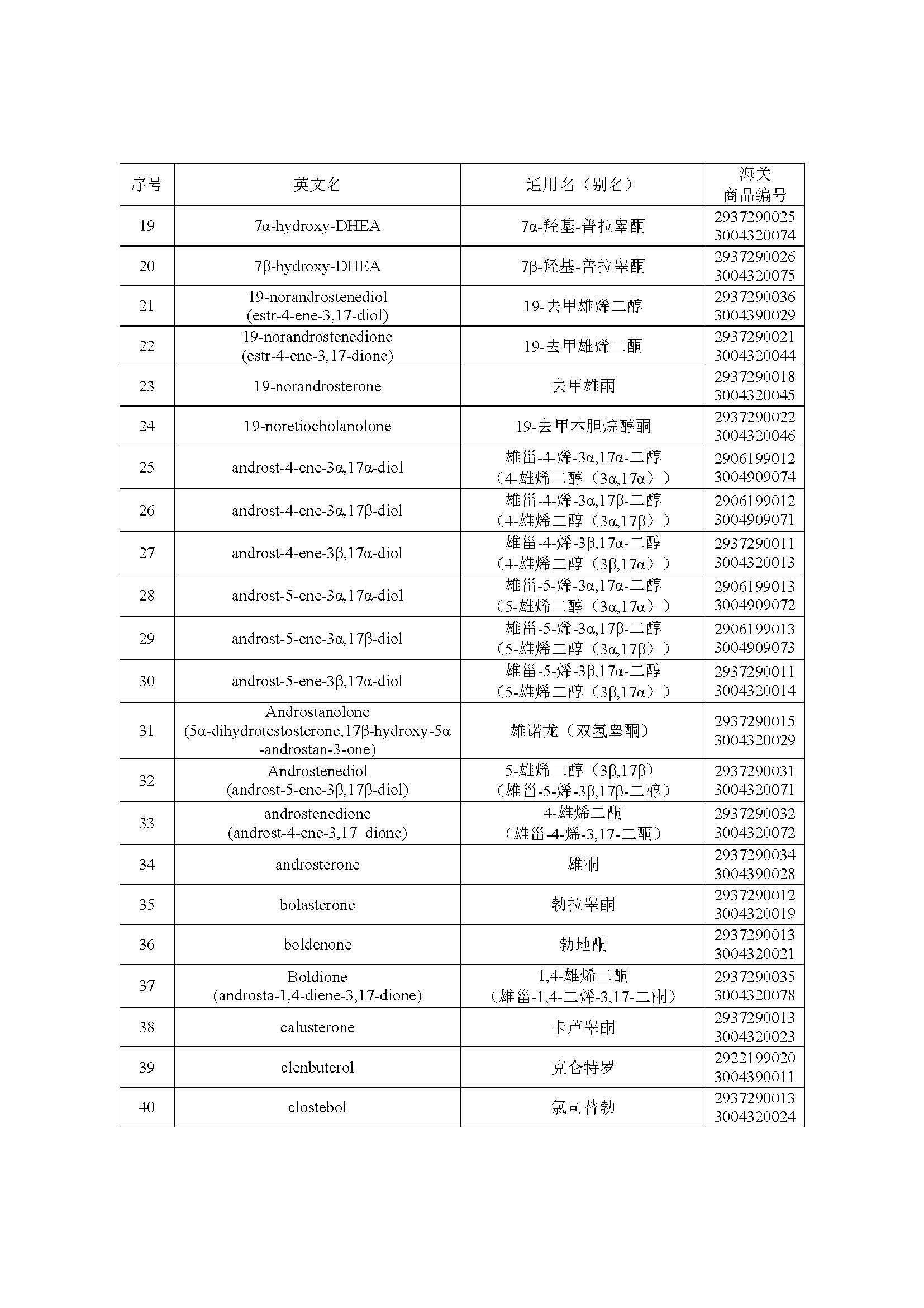 2022年年兴奋剂目录公告