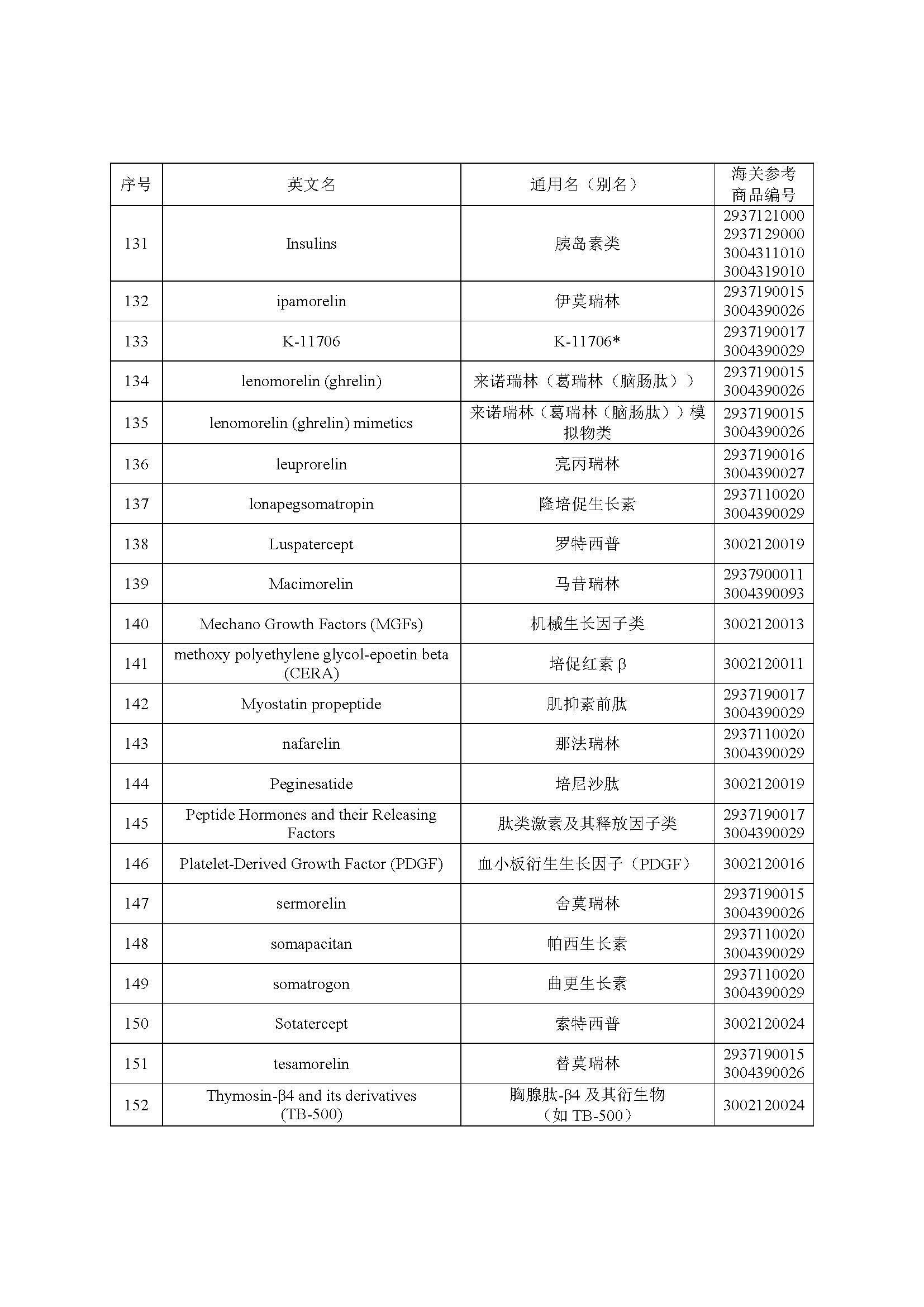 2022年年兴奋剂目录公告
