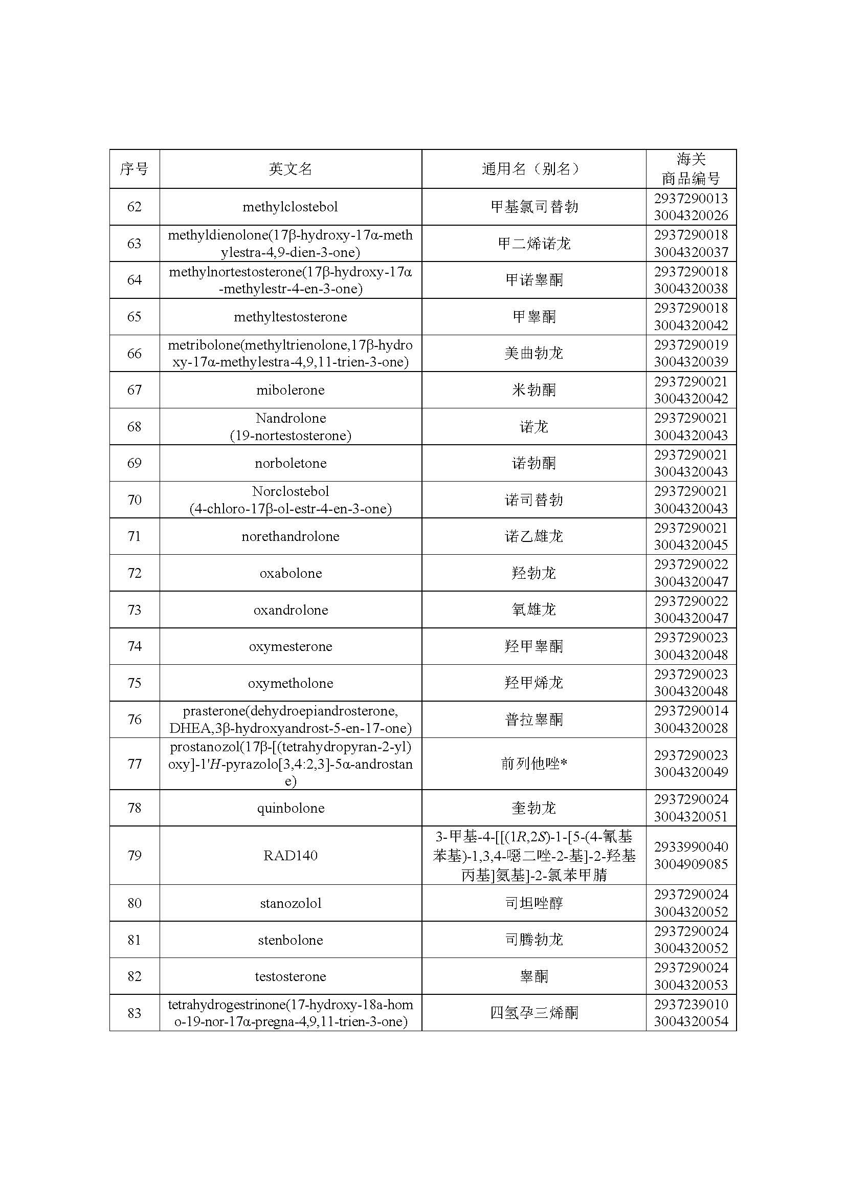 2022年年兴奋剂目录公告