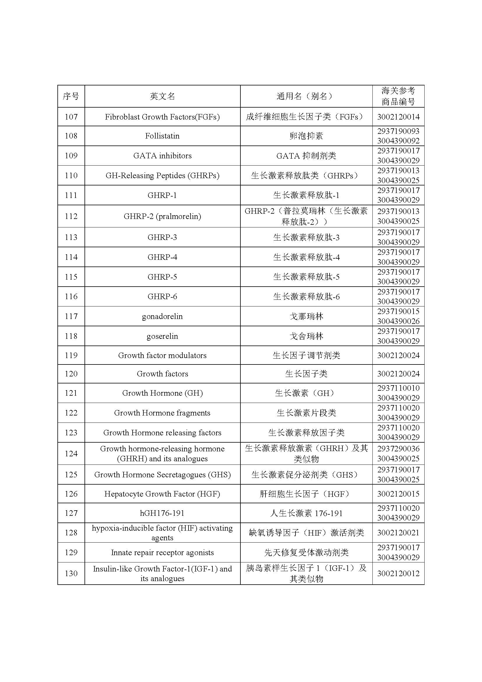 2022年年兴奋剂目录公告