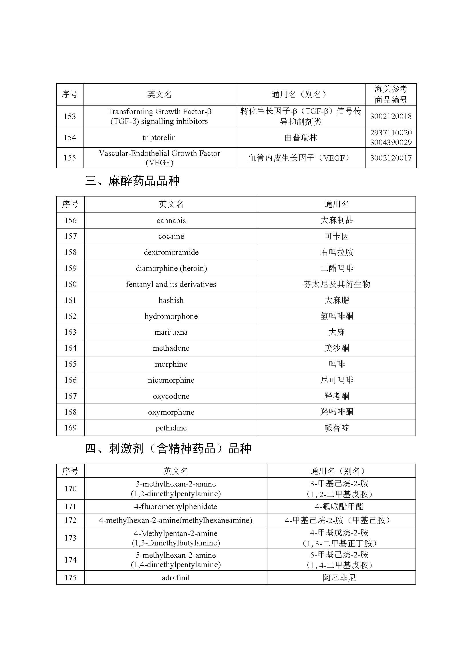 2022年年兴奋剂目录公告