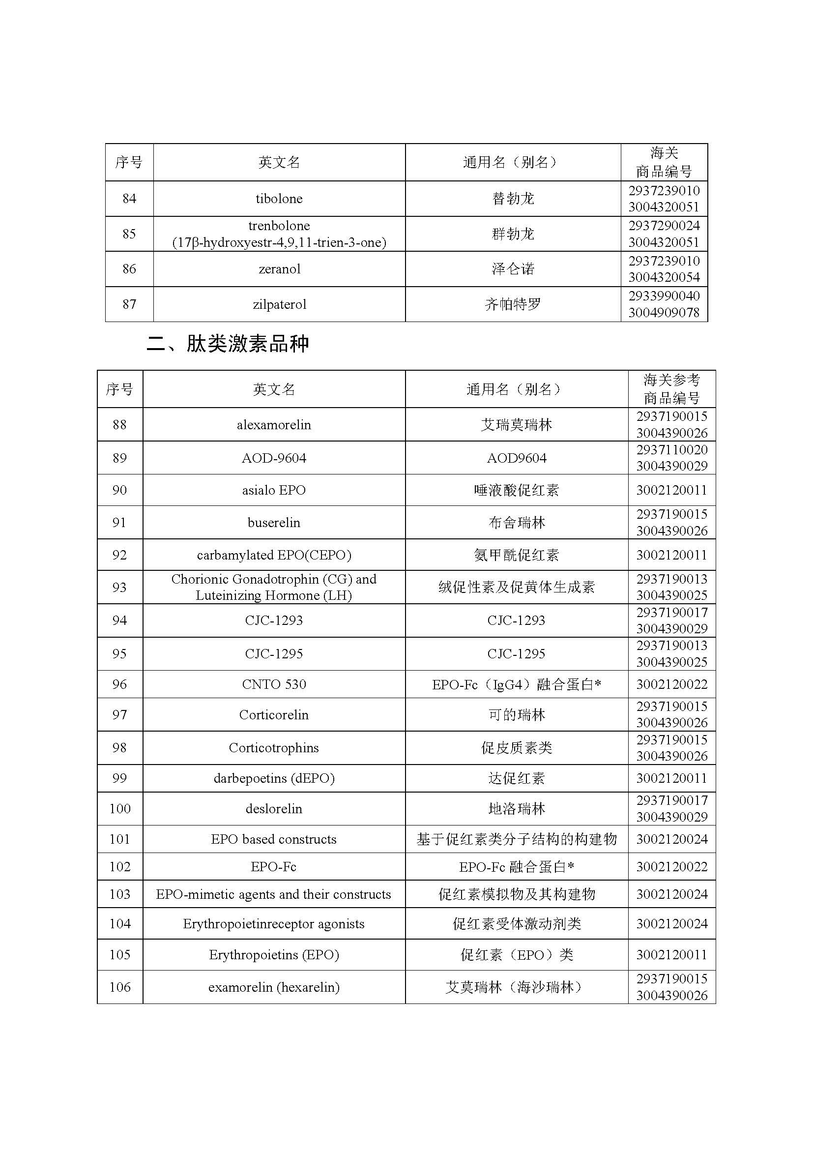 2022年年兴奋剂目录公告