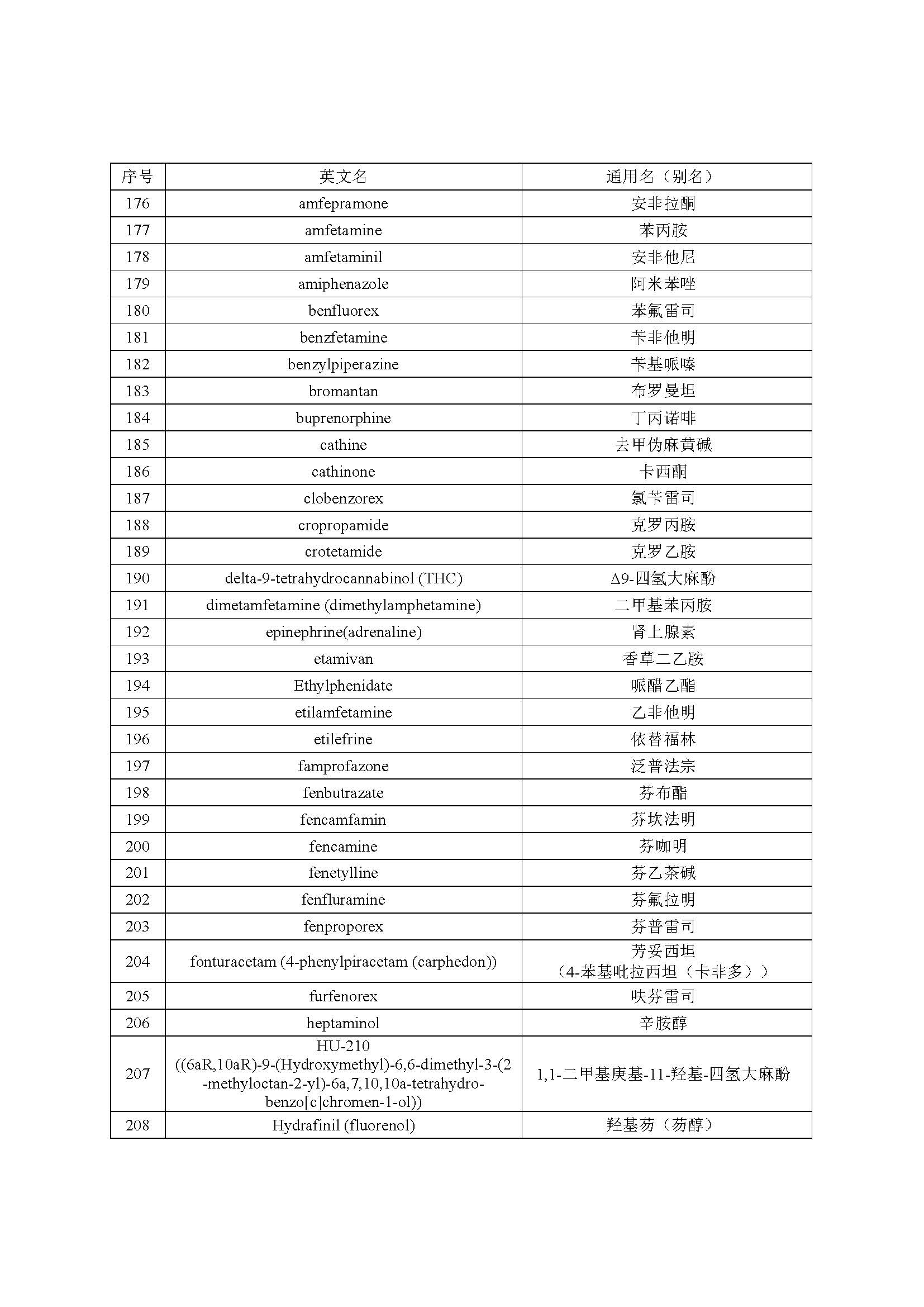 2022年年兴奋剂目录公告