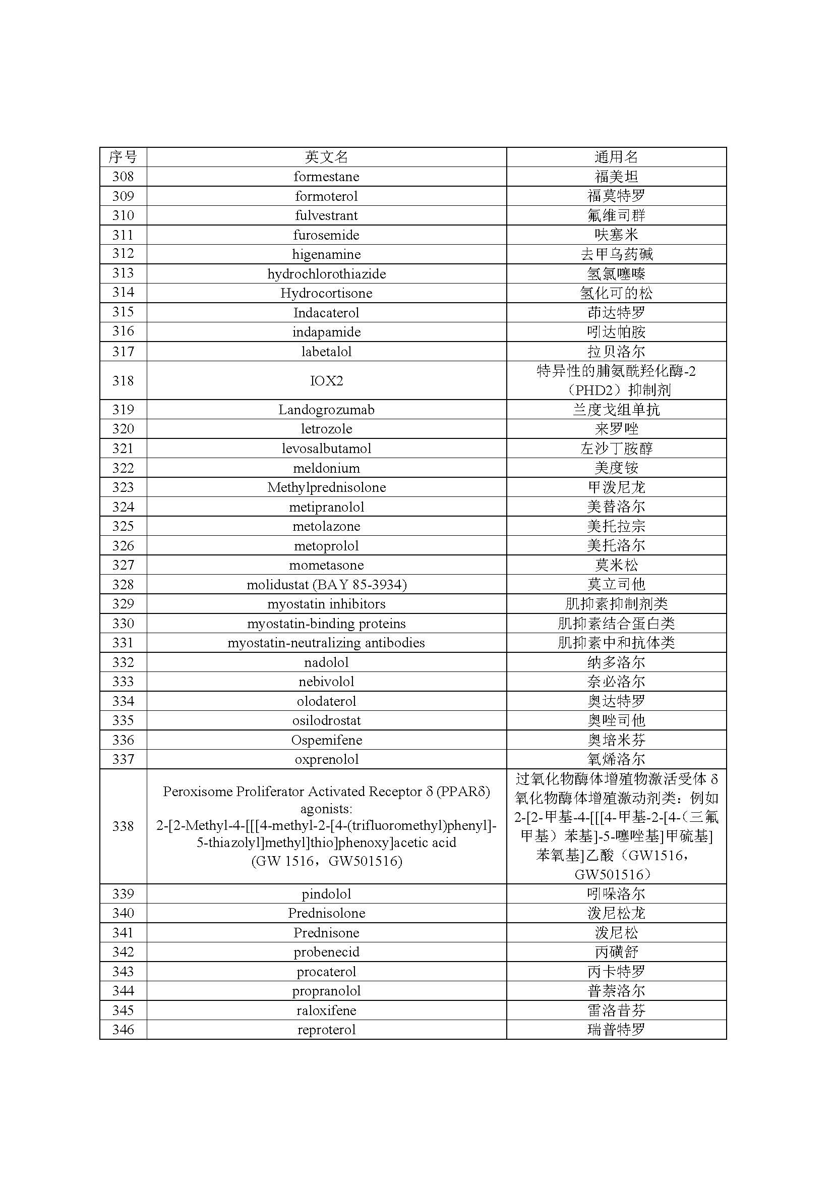 2022年年兴奋剂目录公告