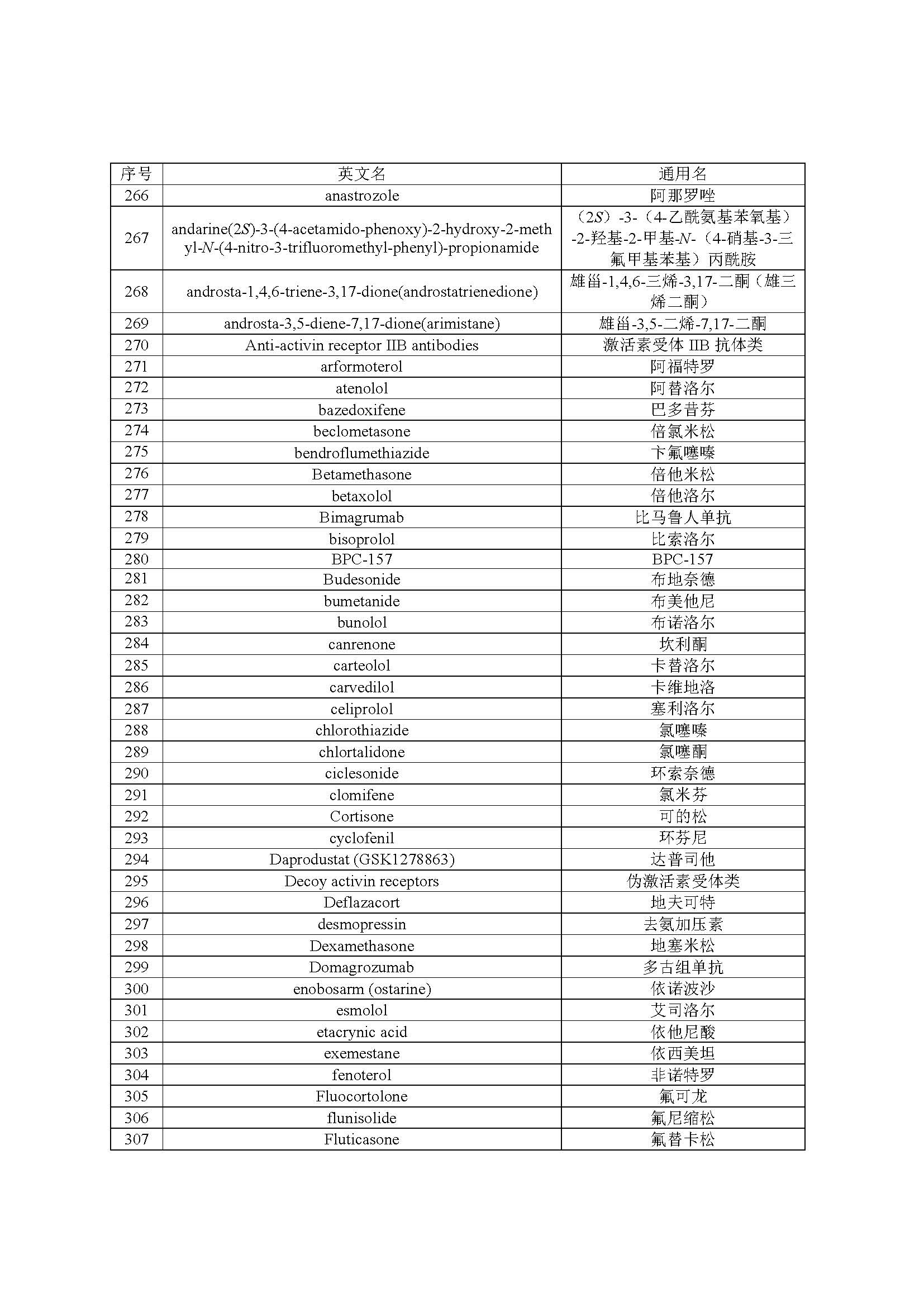 2022年年兴奋剂目录公告
