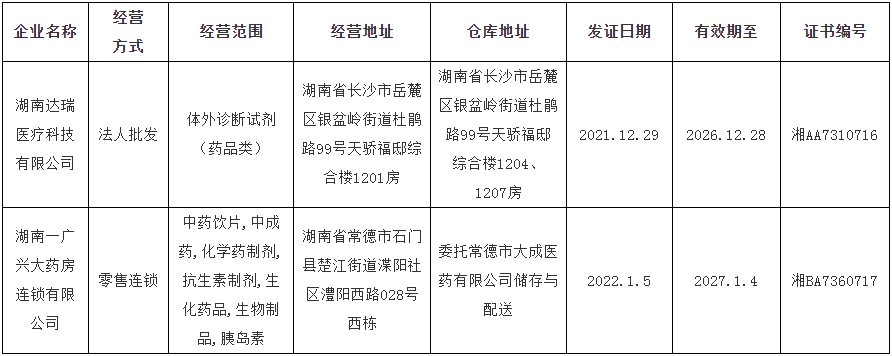 湖南省药品批发企业《药品经营许可证》核发公示（2022年第1号）