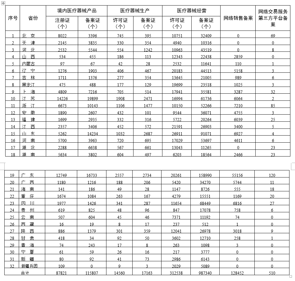 各省医疗器械许可备案相关信息（截至2021年12月31日）