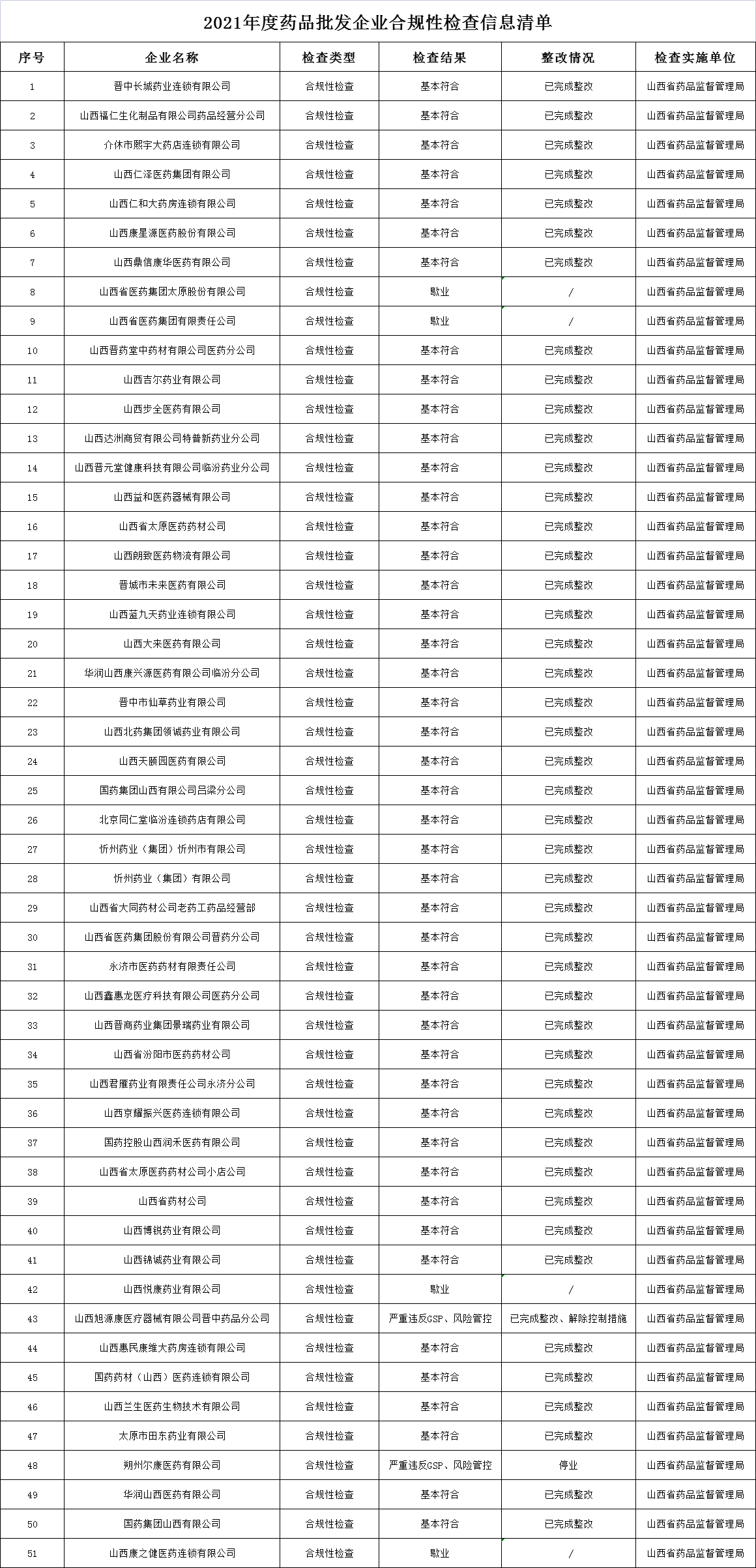 山西省药品监督管理局药品批发企业(含药品零售连锁总部)合规性检查结果的通告 山西省药品监督管理局药品批发企业(含药品零售连锁总部)合规性检查结果的通告