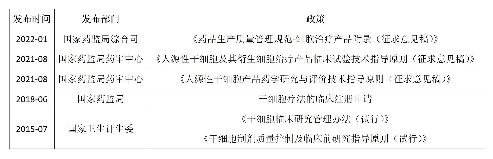 干细胞相关政策