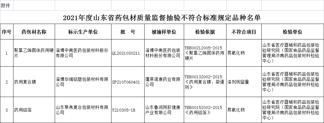 山东省药品监督管理局2021年省级药包材质量监督抽检质量通告