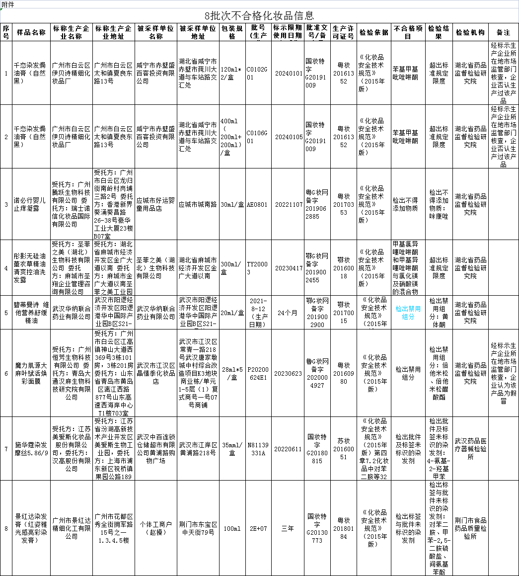 湖北省化妆品质量公告（2022年第1期）