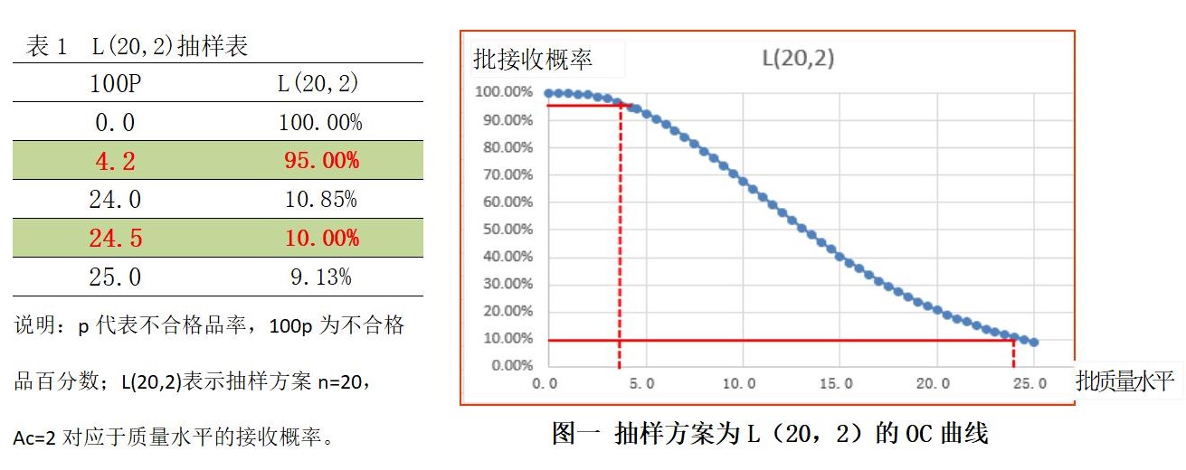 抽样方案L（20，2）