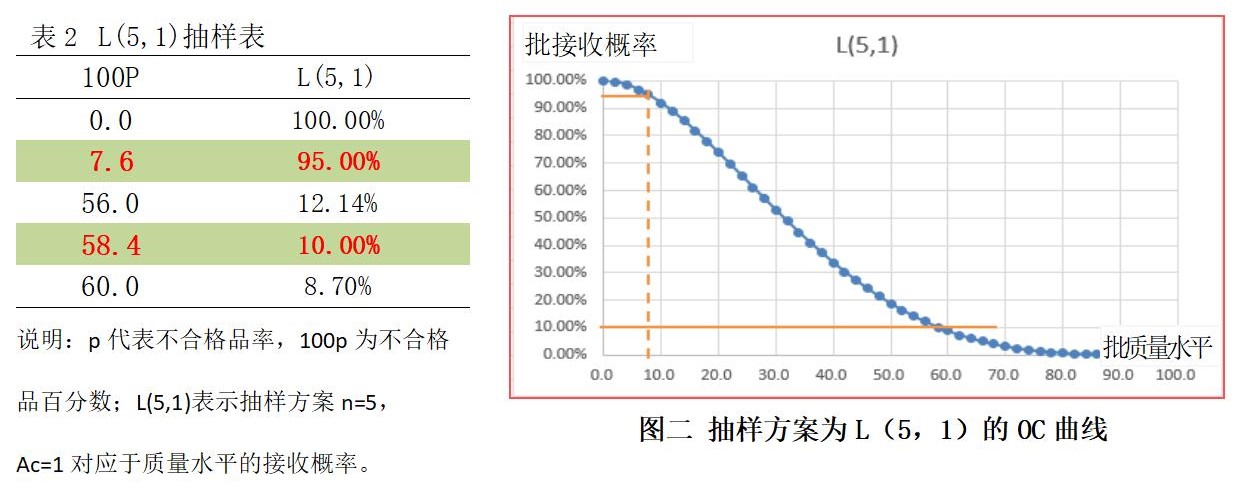 抽样方案L（5，1）