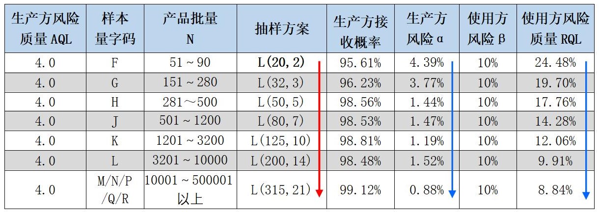 表3 生产方批质量水平AQL=4.0时，不同批量N下抽样方案供需双方风险对比表 