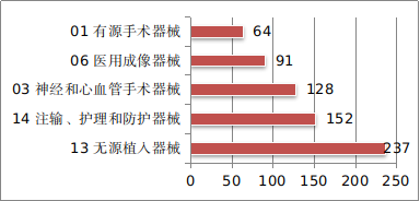           图11 境内第三类医疗器械注册品种排位图