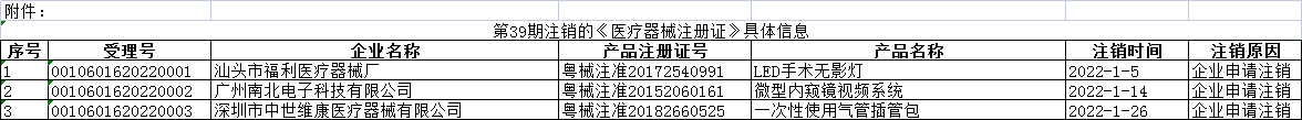 广东省药品监督管理局关于注销《医疗器械注册证》的通告（第39期）