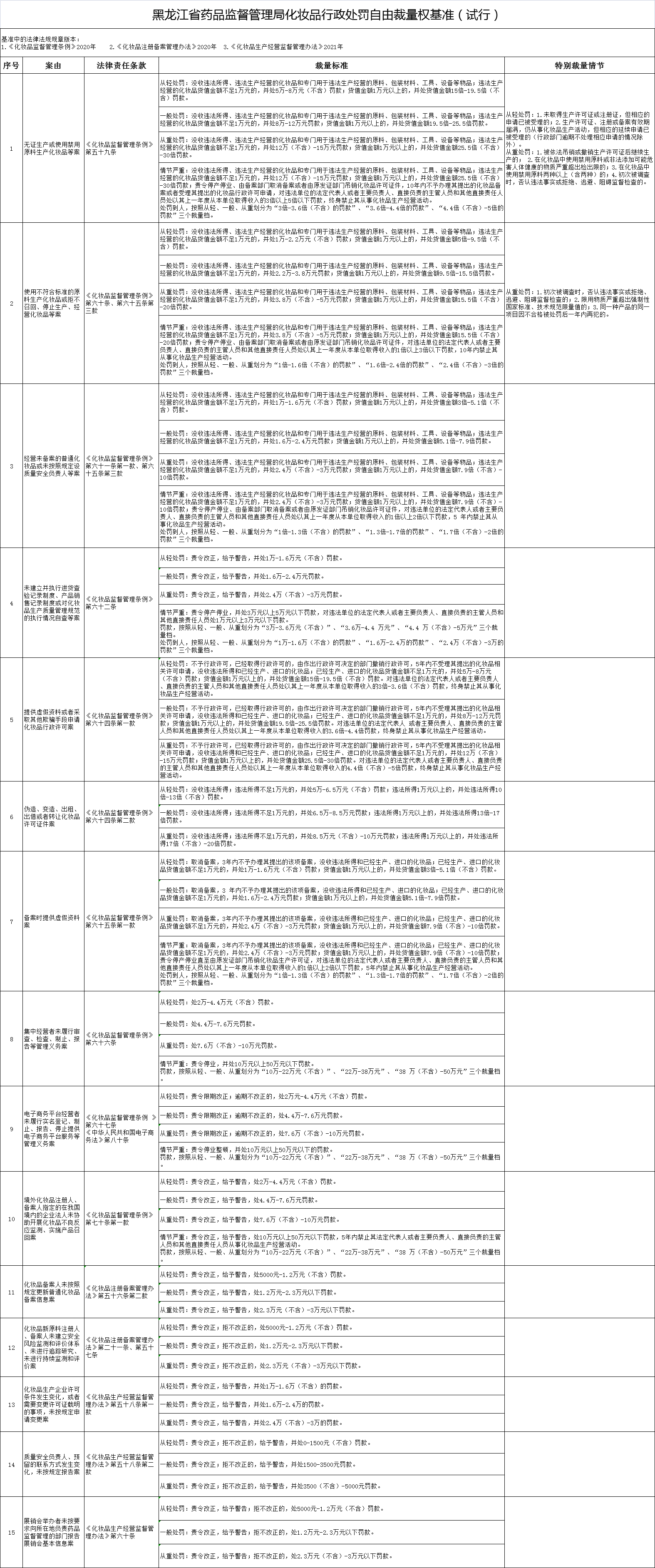 黑龙江省药品监督管理局化妆品行政处罚自由裁量权基准（试行）