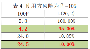 表4 使用方风险为β=10%