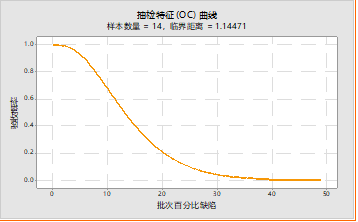 图四 抽检特征OC曲线和计量型抽样方案