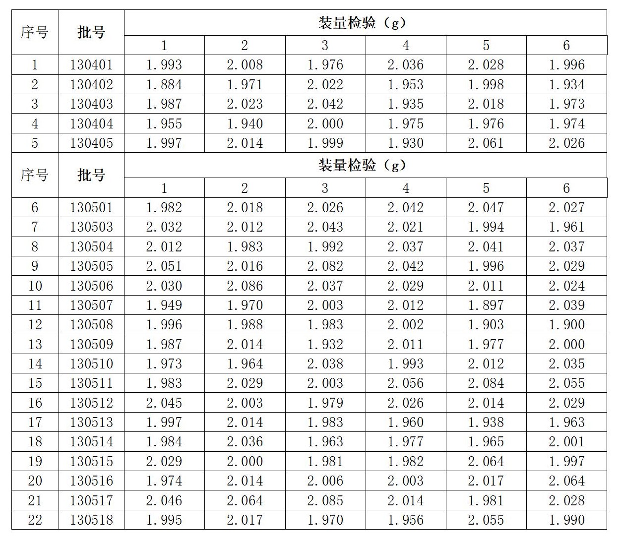 表6 某片剂产品重量数据