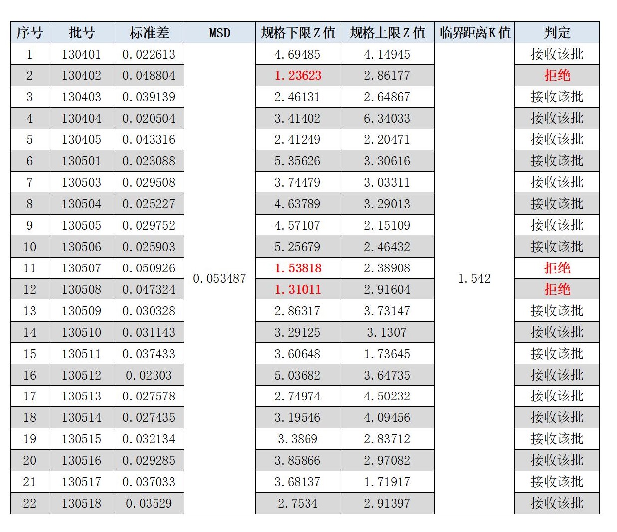 表7 按计量型抽样方案（n=6,K＝1.542）进行批次判定表