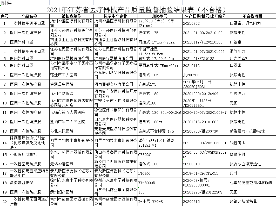 关于江苏省2021年第3期医疗器械、药品包装材料质量的通告2022年 第5号