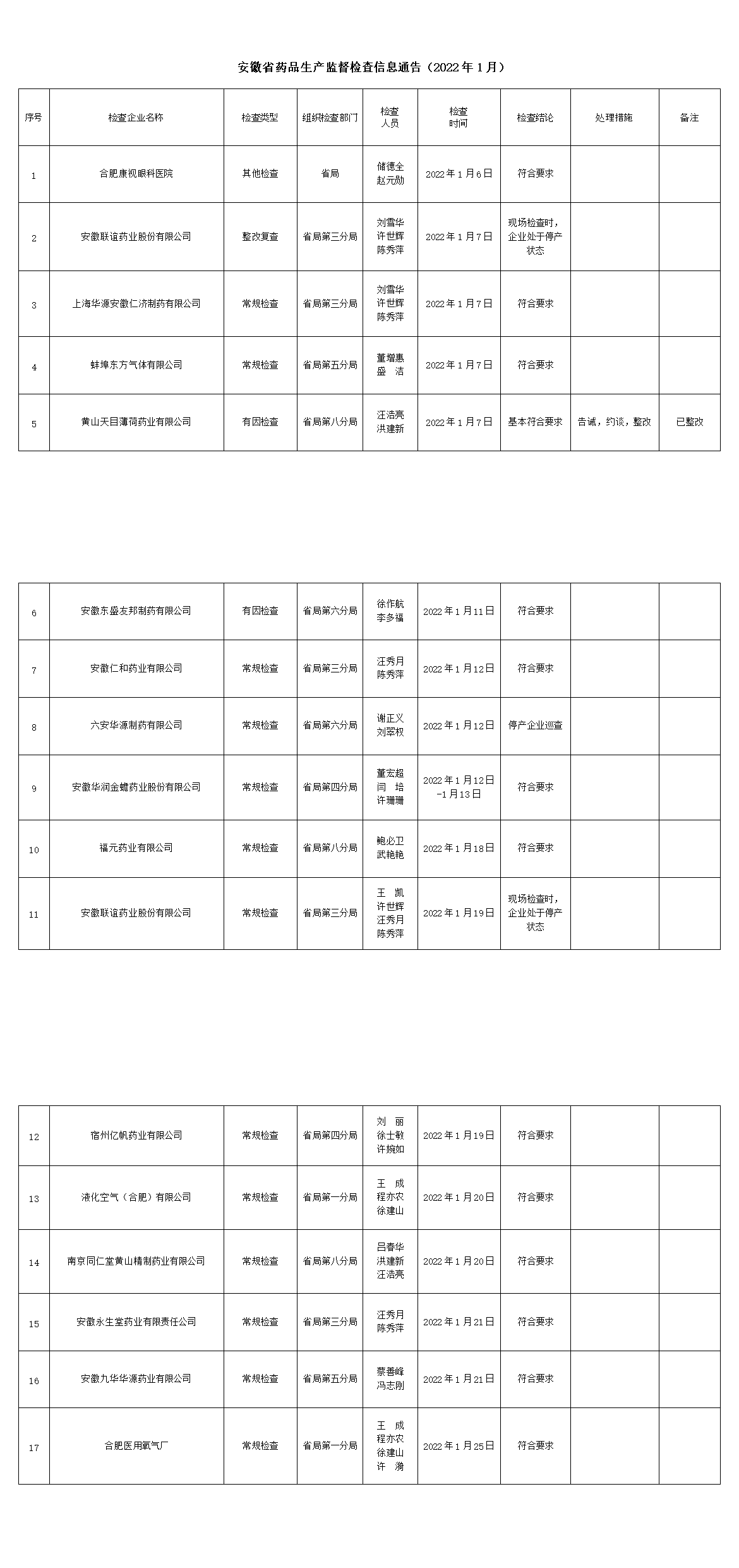 安徽省药品生产监督检查信息通告（2022年1月）