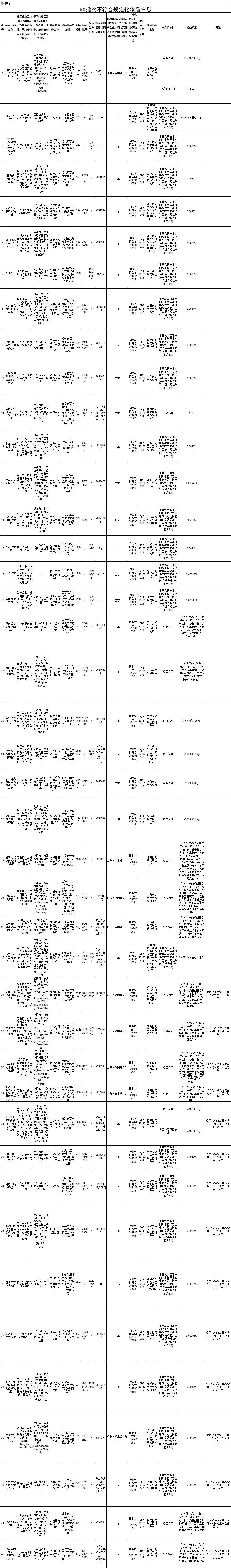 国家药监局关于50批次不符合规定化妆品的通告(2022年第11号) 国家药监局关于50批次不符合规定化妆品的通告(2022年第11号)