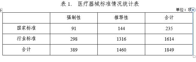 中国医疗器械标准管理年报（2021年度）