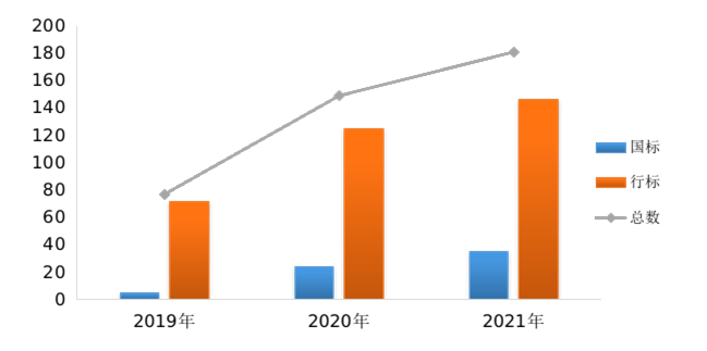 中国医疗器械标准管理年报（2021年度）