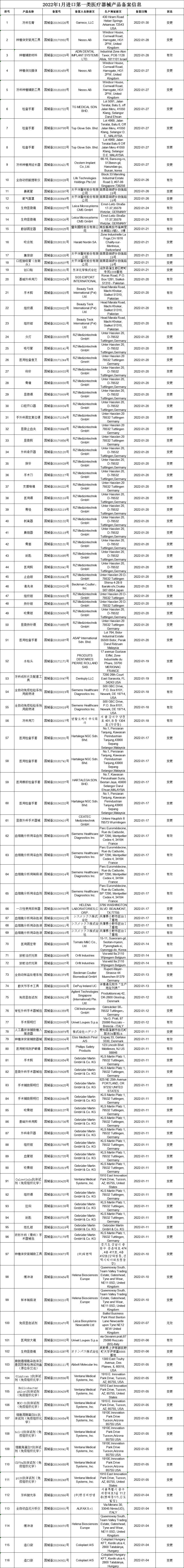 2022年1月进口第一类医疗器械产品备案信息