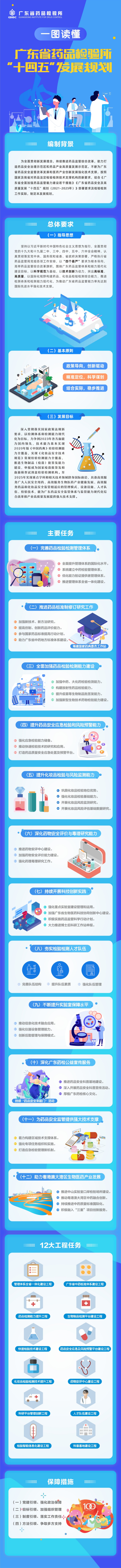 一图读懂广东省药品检验所“十四五”发展规划