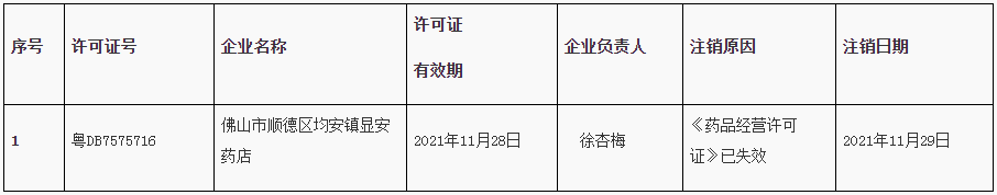 佛山市顺德区市场监督管理局关于注销《药品经营许可证》的公告