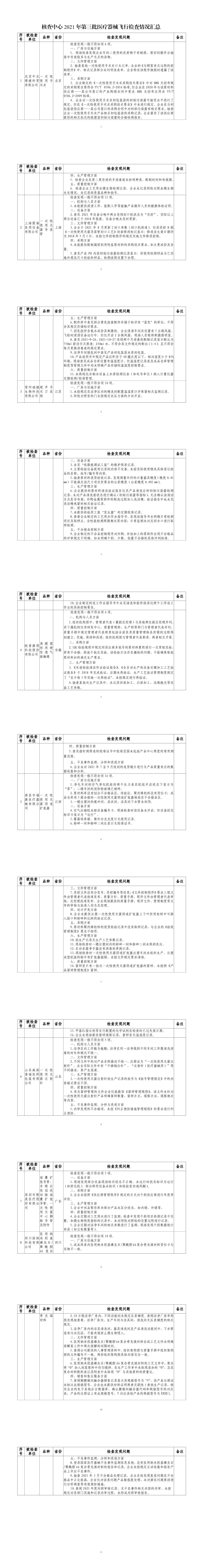 2021年医疗器械飞行检查情况通告(2022年第1号);核查中心2021年医疗器械第三批飞行检查情况汇总 2021年医疗器械飞行检查情况通告(2022年第1号);核查中心2021年医疗器械第三批飞行检查情况汇总