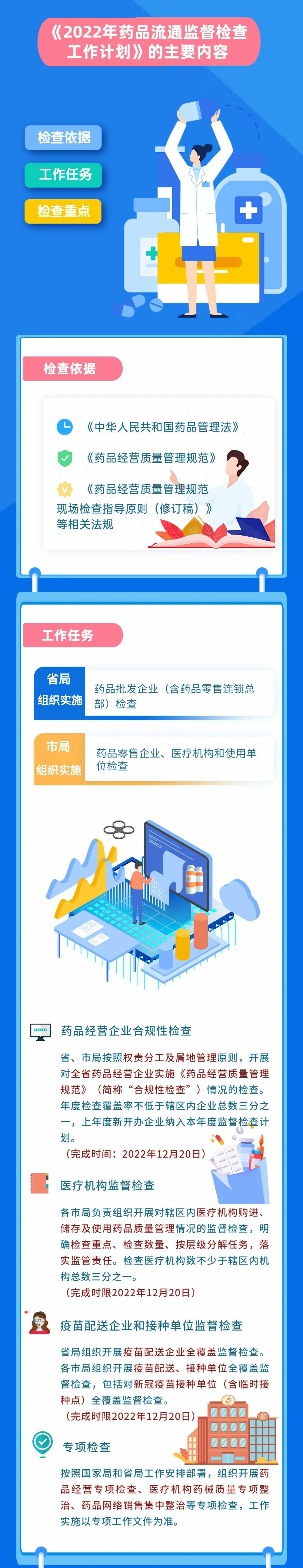 【一图读懂】山西省2022年药品流通监督检查工作计划