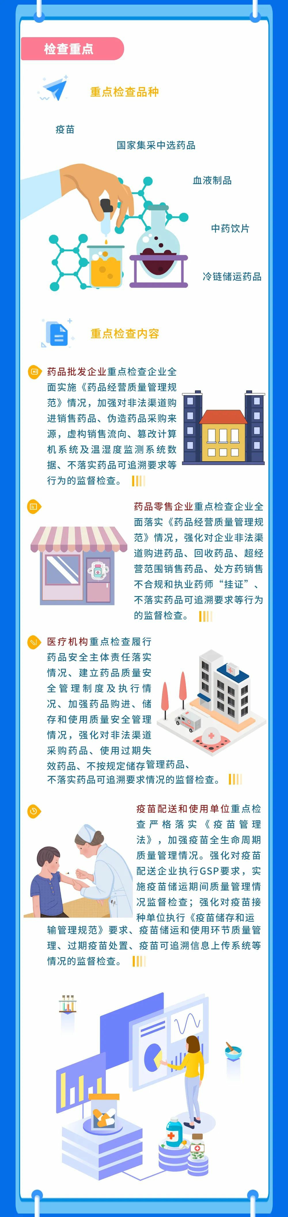 【一图读懂】山西省2022年药品流通监督检查工作计划