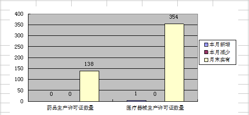 省局2022年2月份业务工作情况表